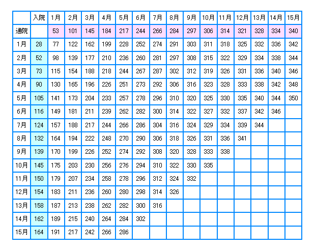 入通院慰謝料・赤本 (別表Ⅰ)