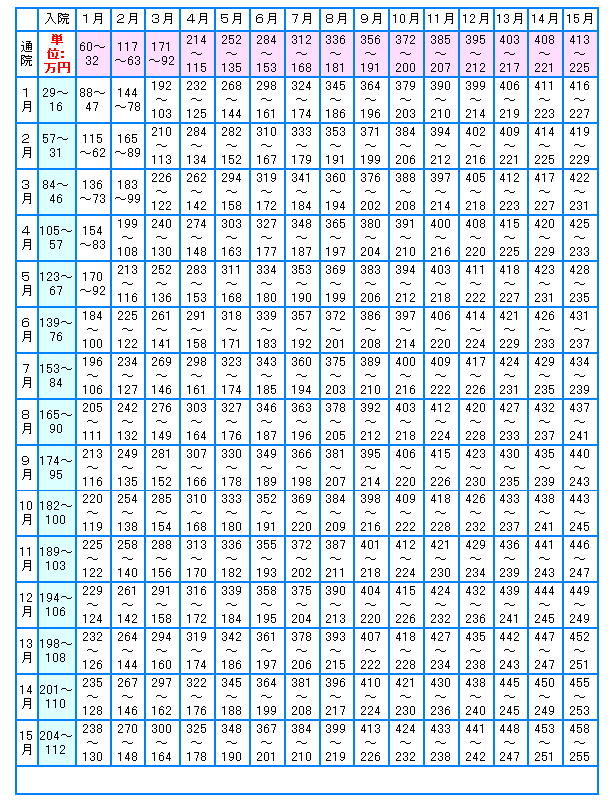 入通院慰謝料・青本